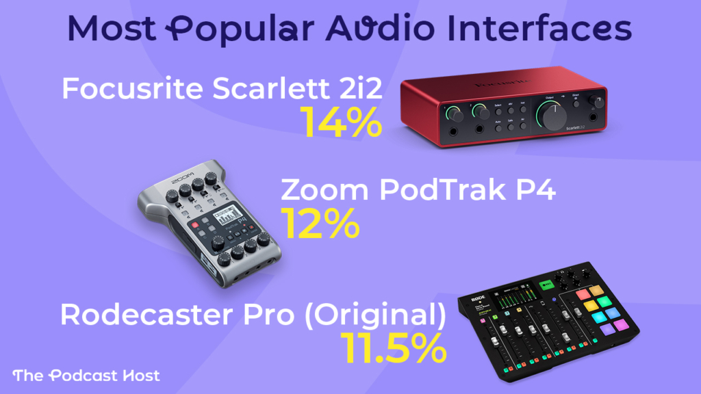 most popular audio interfaces, podcast equipment data - the focusrite scarlett 2i2 comes top at 14%