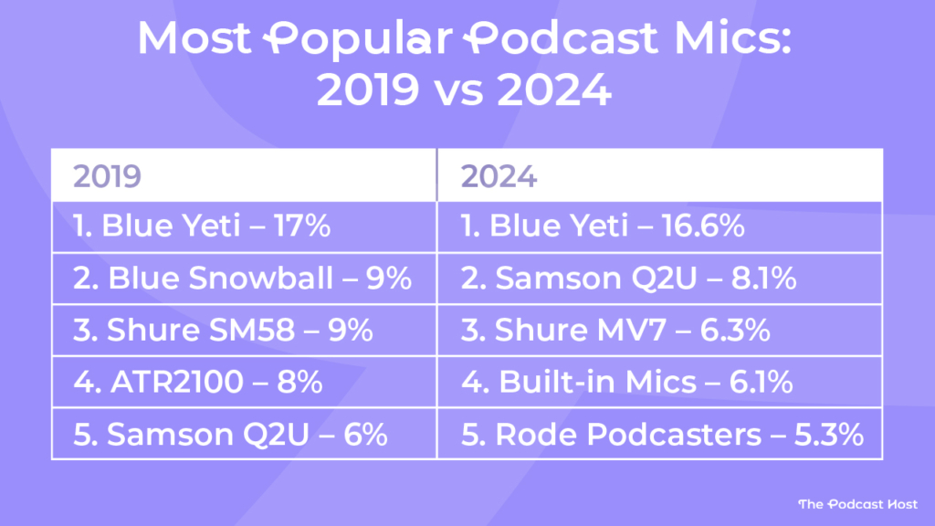 the blue snowball was popular five years ago. Now, not so much