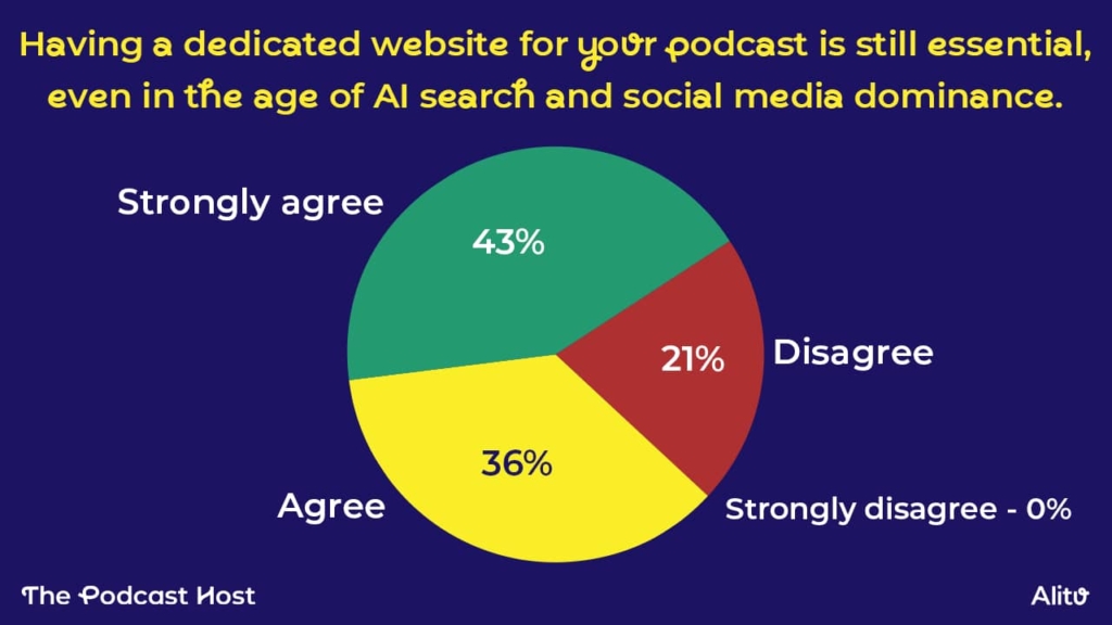 Are podcast websites still relevant? 
43% strongly agree
36% agree
21% disagree
0% strongly disagree