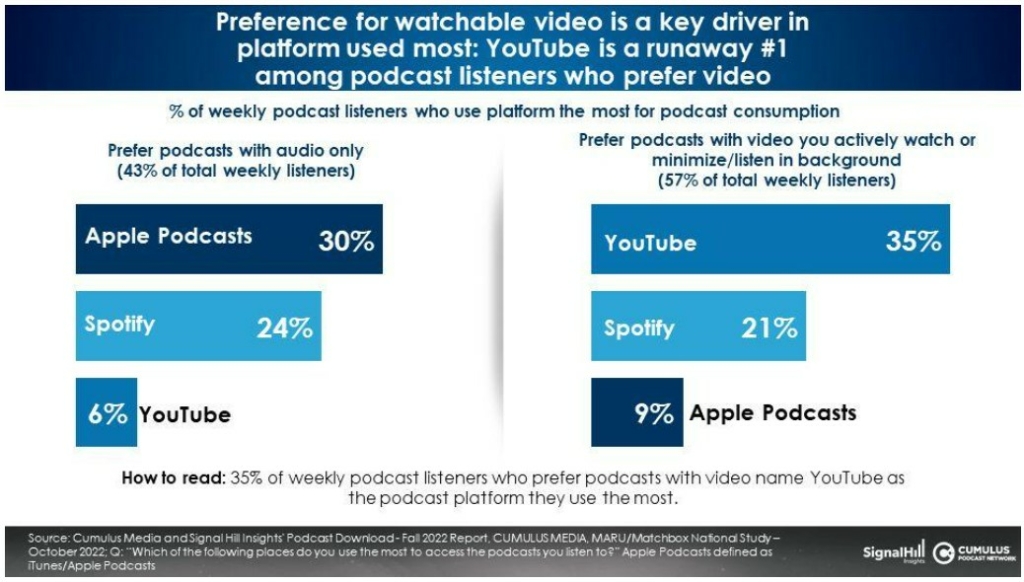 video podcast stats