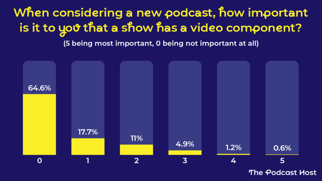 When considering a new podcast, how important is it to you that a show has a video component? 